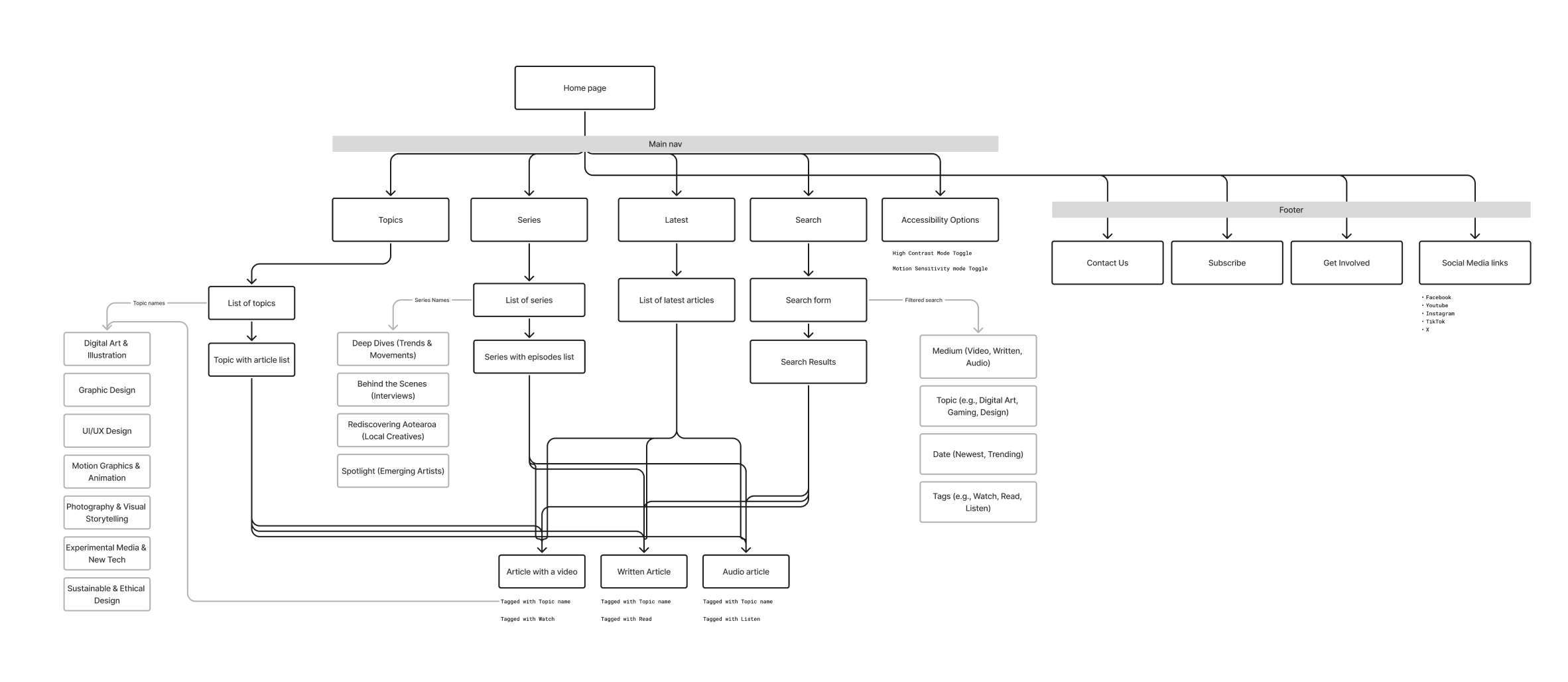 Jumble Sitemap