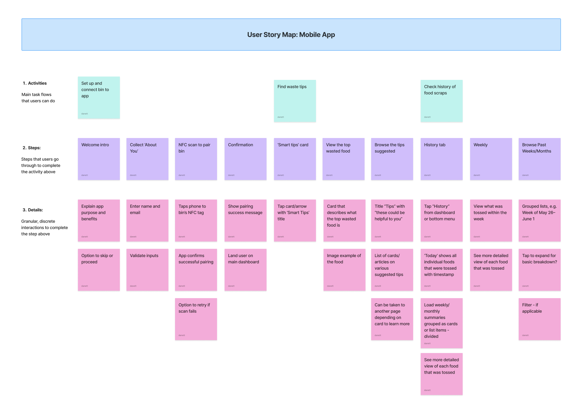 User story map
